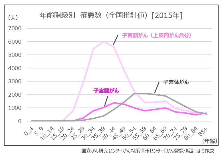 子宮頸がんの年齢階層別罹患数